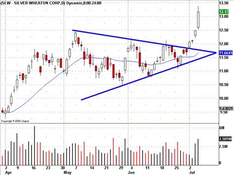 Symmetrical Triangle Breakout