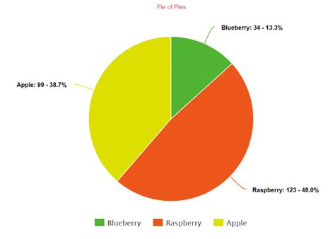 Create a Pie Chart, Free . Customize, download and easily share. Just enter the amounts, pick ...