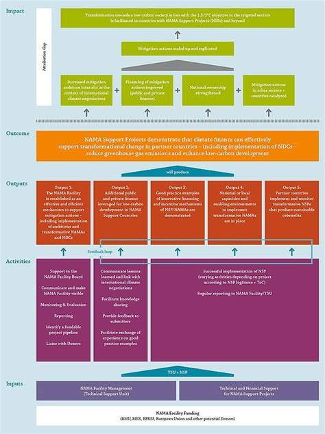 Theory Of Change Template Doc Ten Easy Rules Of Theory Of Change Template Doc