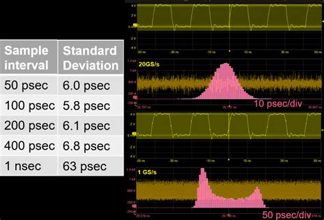 Observing the effects of the oscilloscope sampling rate on the clock ...