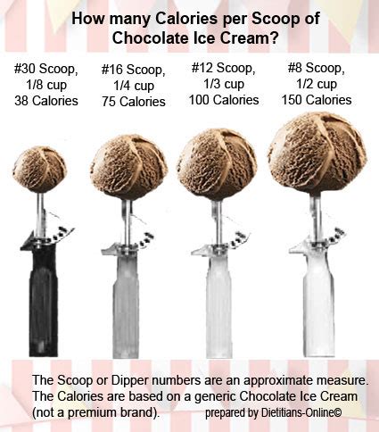 Dietitians Online Blog: June 7, Chocolate Ice Cream Day Scoop Size Matters