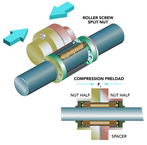 How to choose a roller screw nut assembly