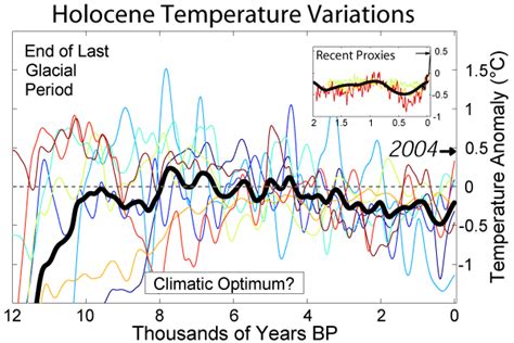 Holocene Epoch | Geology Page