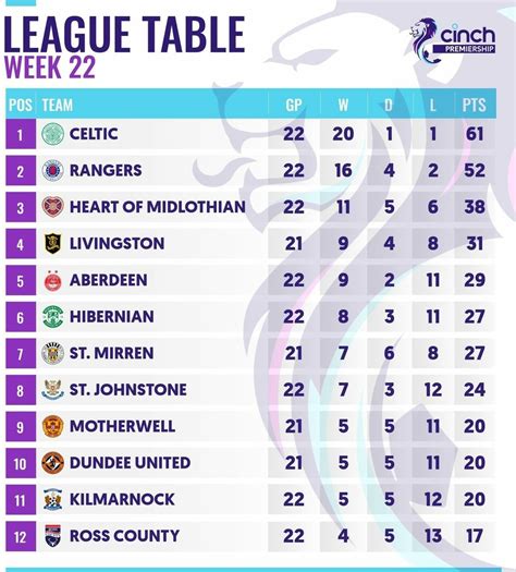 Scottish Premiership table as of 19th January 2023 : r/ScottishFootball