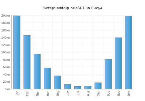 Alanya Weather averages & monthly Temperatures | Turkey | Weather-2-Visit