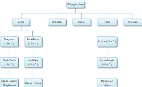 Chinggis Khan's Mini Family Tree Demonstrating the Roots of... | Download Scientific Diagram