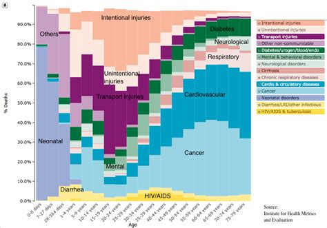 The Most Common Cause Of Death At Every Age - Business Insider