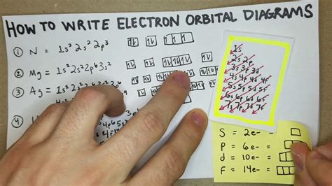 How to Write Electron Configurations and Orbital Diagrams (General ...