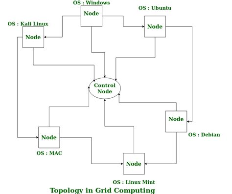 Grid Computing – Acervo Lima