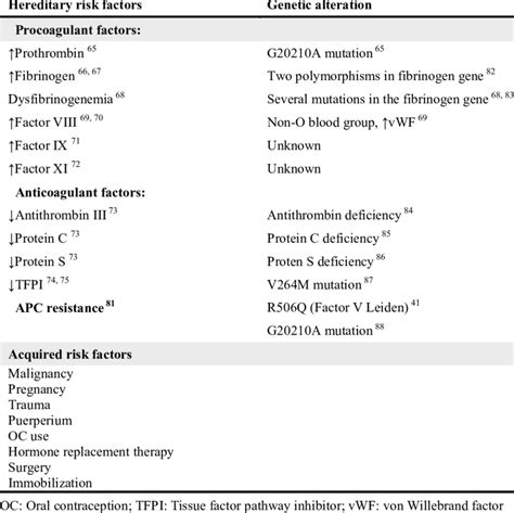 Major Risk Factors for Venous Thrombosis | Download Table