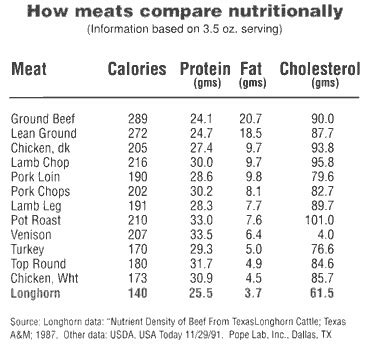 Meat Nutrition Chart Pdf