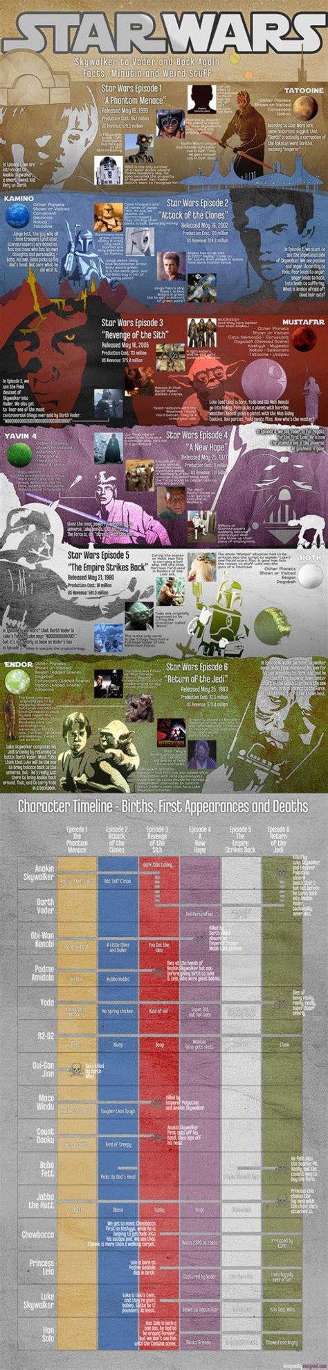 Star Wars Movies Timeline [Infographic] | Star wars infographic, Star ...