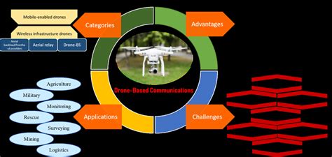 Advantages, categories, applications, and challenges of drone-based ...