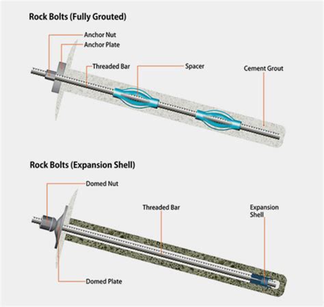 Rock Bolt Supplier in Qatar - Combination Bolt - ForceTec