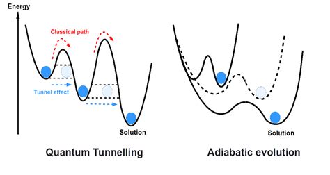 Quantum Annealing. by Alba Cervera-Lierta, QWA team member… | by Quantum World Association | Medium