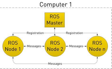 ROS 101: Intro to the Robot Operating System - Robohub