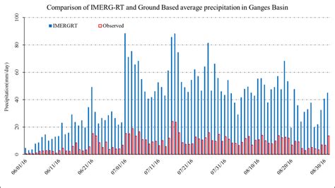 1. Comparison of National Climatic Data Center-Global Surface Summary ...