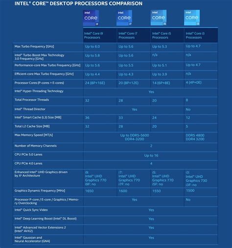 Intel Expands 14th Gen Core Desktop Processor Series with 65W ...