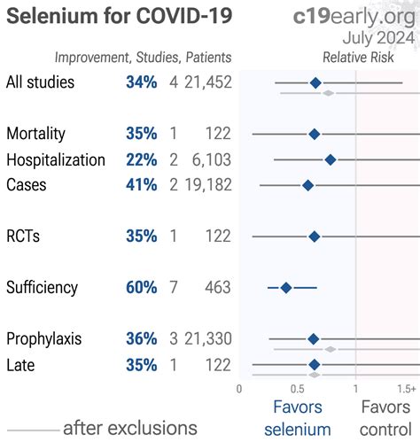 Vaisi: The association between nutrients and occurrence of COVID-19 outcomes in the population ...