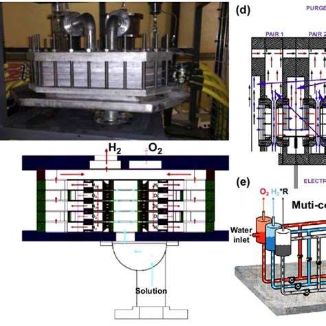 a Schematic diagram of conventional alkaline electrolyzer. Reproduced... | Download Scientific ...