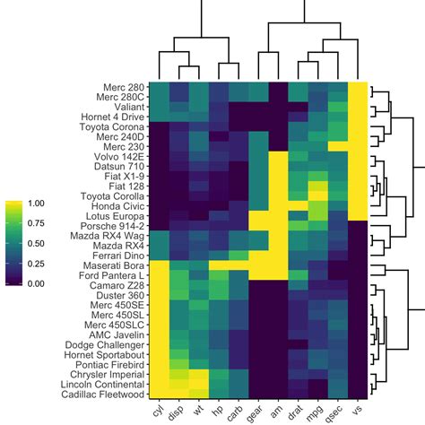 R Heatmap