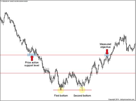 Double Bottom Pattern: Your 2023 Guide | Daily Price Action