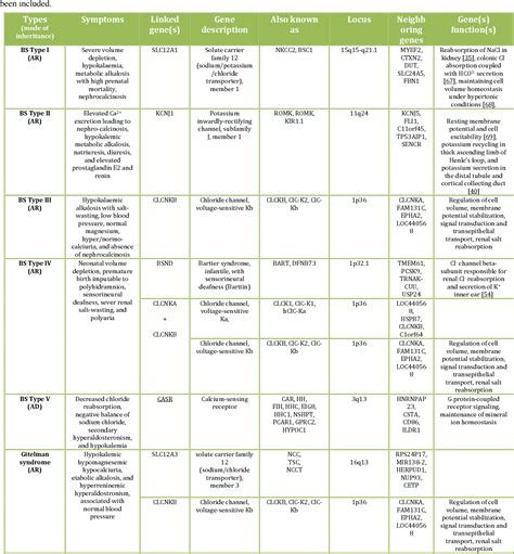 Table 1 from Molecular Genetics of Bartter Syndrome | Semantic Scholar