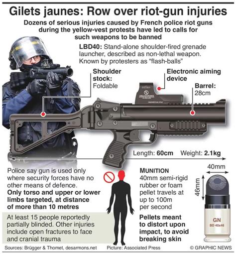 Infographic: Growing calls for riot control guns to be banned