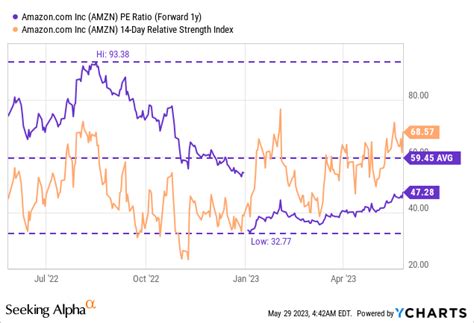 Amazon Stock: Sell In May And Go Away (NASDAQ:AMZN) | Seeking Alpha