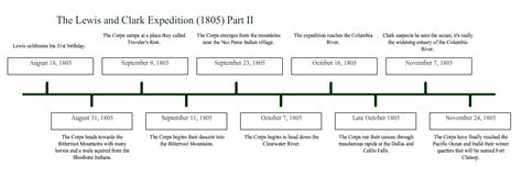 The Timeline - The Lewis and Clark Expedition