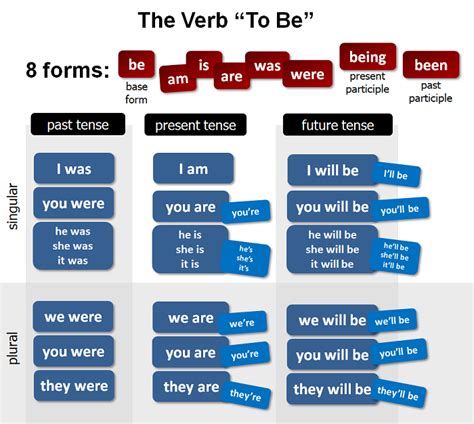 The Verb "To Be" in English