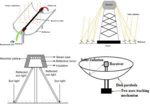 7+ Active Solar Energy Examples:Detailed Facts Around Them - LAMBDAGEEKS