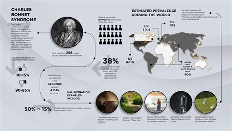 Charles Bonnet syndrome #infographic - Visualistan