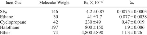 Inert gas properties and mean excretion and solubility data for all... | Download Scientific Diagram