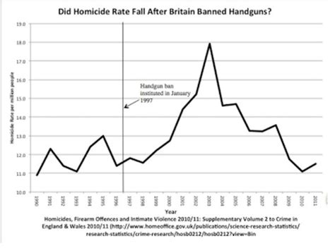 7 Facts On Gun Crime That Show Gun Control Doesn’t Work