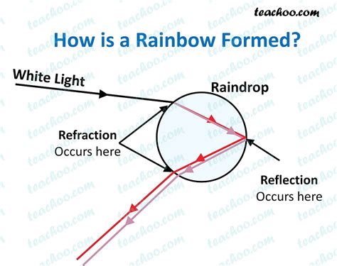 Diagram Of A Rainbow