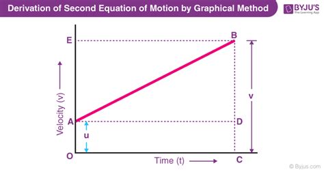 Derive the three equations of motion