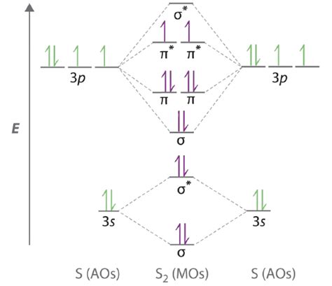 9.8: Second-Row Diatomic Molecules - Chemistry LibreTexts