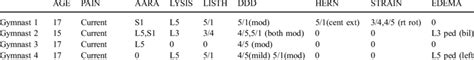 History and MRI results | Download Table