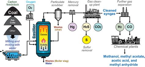 Chemicals from Coal Gasification, Kentucky Geological Survey ...