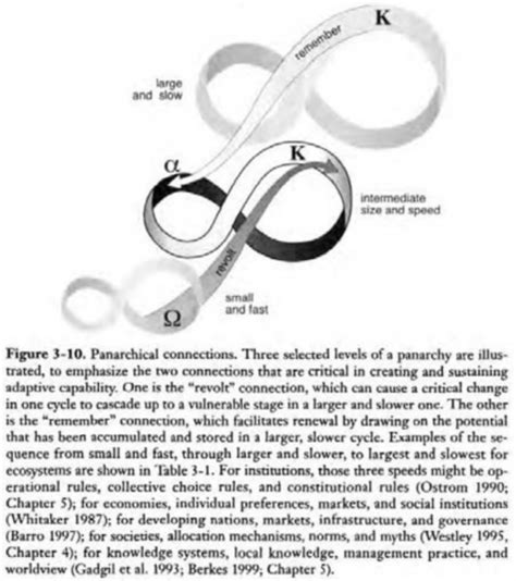 Types of learning, with panarchical change as (i) incremental, (ii) lurching, and (iii ...