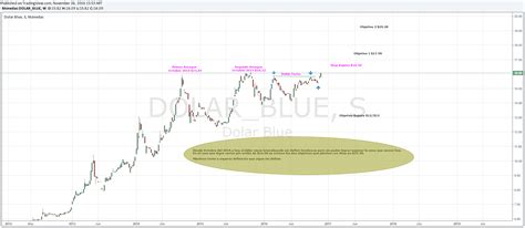 TINOTRADER: Dólar Blue