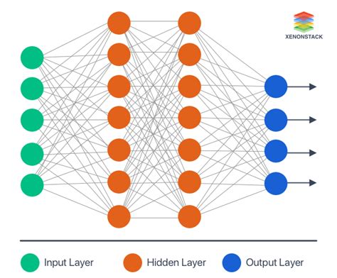 Find Out Artificial Neural Networks Applications and Algorithms