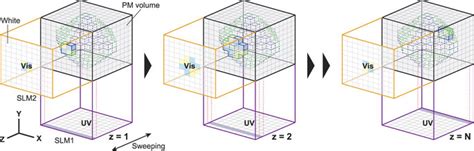 Volumetric display system based on the position- and colour-selective ...