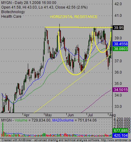 Classic swing trading strategies for stock chart patterns - Simple ...