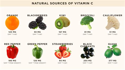 Vitamin C Foods Chart