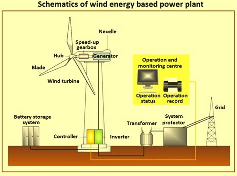 Schematics of wind energy based power plant – IspatGuru