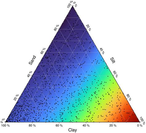 Ternary plots