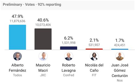 Alberto Fernandez Wins Argentine Presidential Election With 47.9% (92% of Ballots) – Orinoco ...