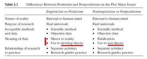 positivism and post-positivism | Philosophy theories, Social science research, Research methods